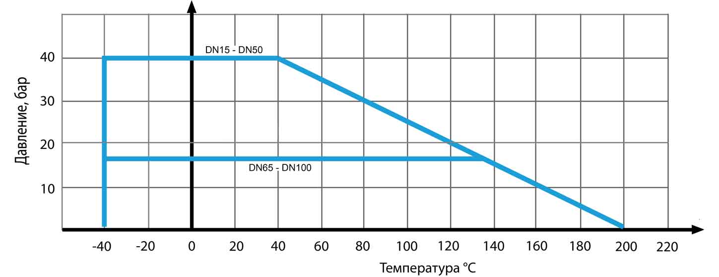 Диаграмма Температура-Давление Краны шаровые DN.ru-КШмФП.316.200 Ду15-80 Ру16 нержавеющие, полнопроходные, межфланцевые с электроприводом ГЗ-ОФ 24В