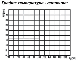 График Шаровый кран AH30 Ду15 Ру16 газовый