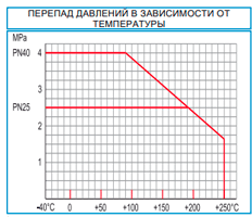 График Шаровый кран Naval 274 156 Ду25 