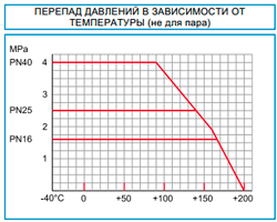 График Шаровый кран Naval Ду50 