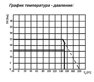 График Крана шарового (среда: вода) AH30k Ду125 Ру25