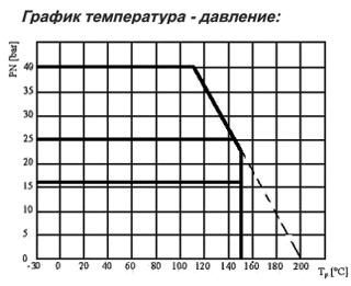 График Крана шарового (среда: вода) AH30k Ду32 Ру40